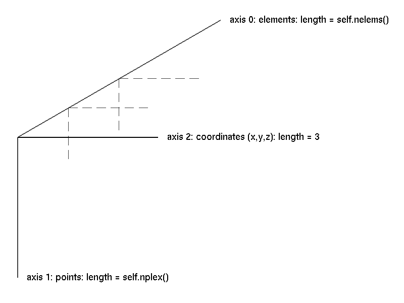 The structure of a Formex